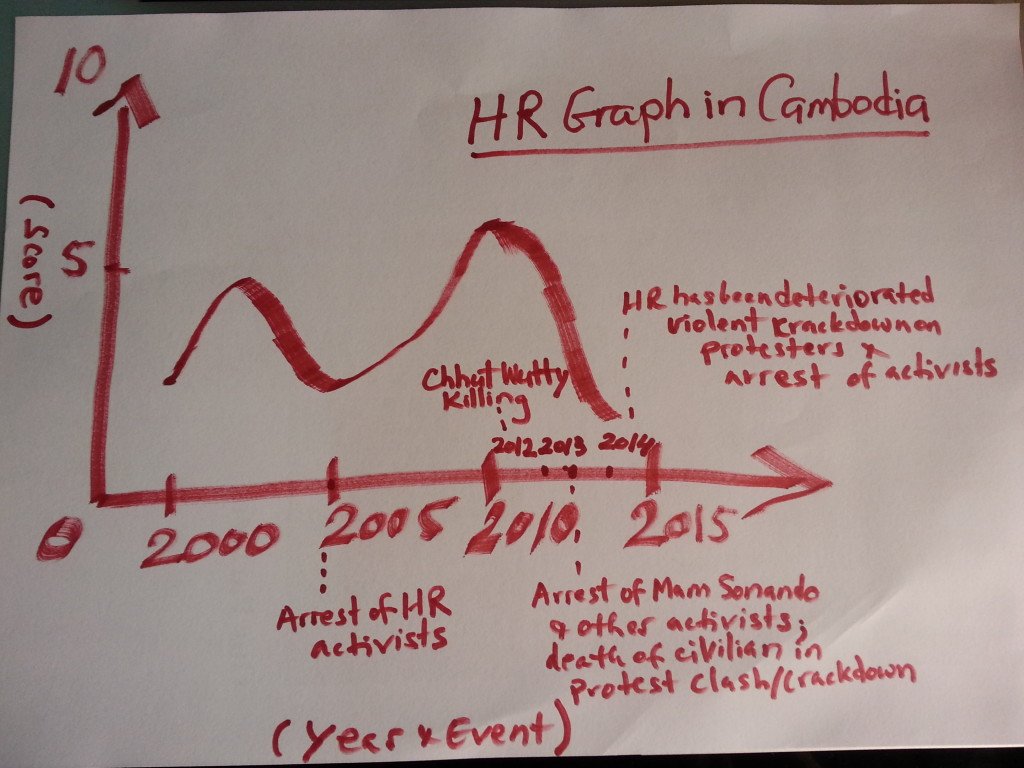 Human Rights Social Graph Sopheap Chak — Cambodia: Where is human rights trend heading to?